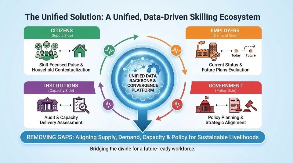Insights from India’s first Skill Census, powered by AI: Revisiting how Livelihood Programs should…