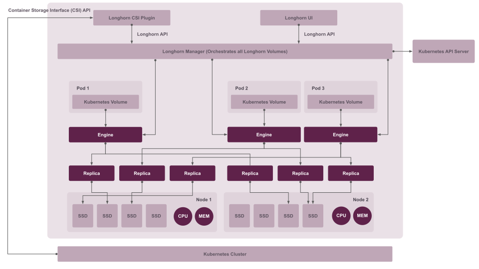 Read/write Data Flow between the Volume, Longhorn Engine, Replica Instances, and Disks — Doc officielle de Longhorn