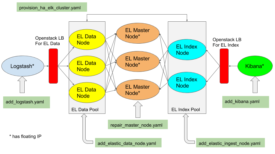 Deploying Scalable ELK Cluster on Openstack | by Okan Sahiner | Medium