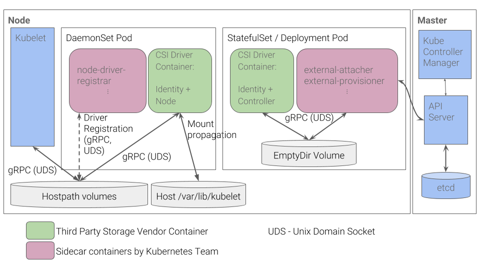 CSI Container Storage Interface and how to go about it by Ahmedulde