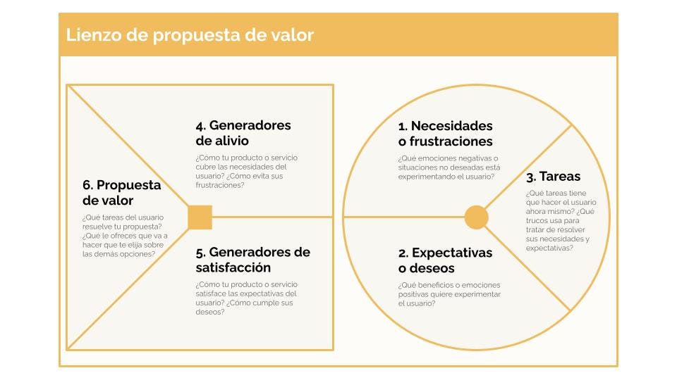 Lienzo de propuesta de valor o value proposition canvas | by Marta Serrano  | Diseño Estratégico y de Servicios | Medium