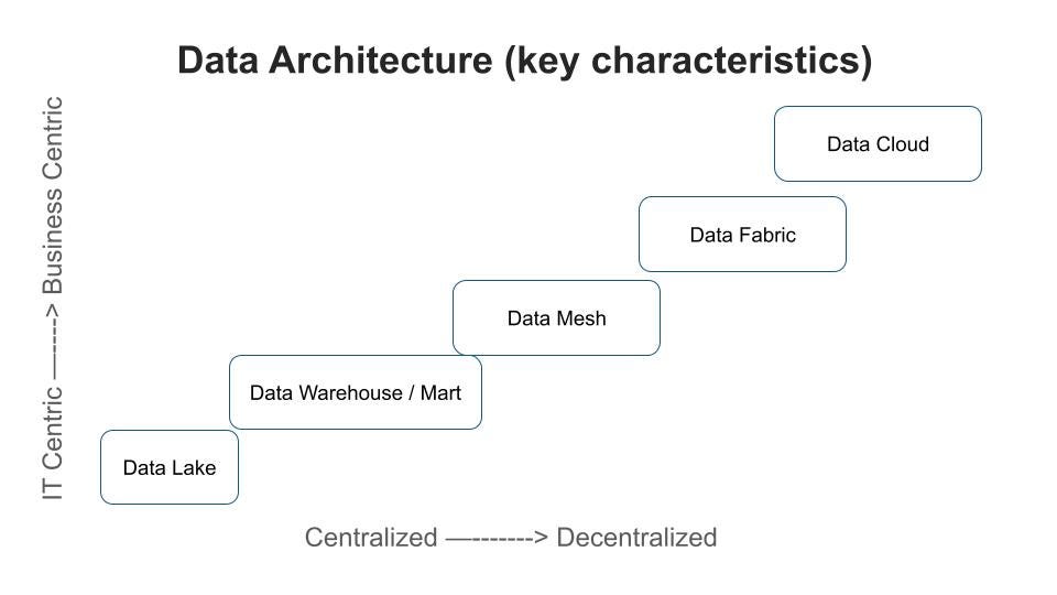 The Data Cloud Architecture Defined By Kevin Bair Data Cloud