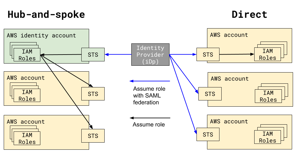 Identity federation with multiple AWS accounts | by Alex Smolen | Medium