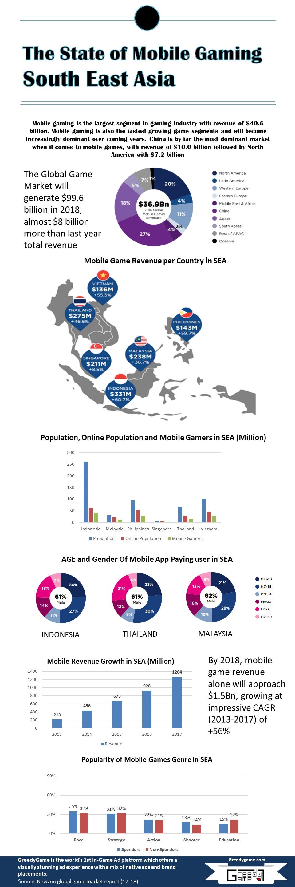 The State of Mobile Gaming in South East Asia | by Mohammed Faizal