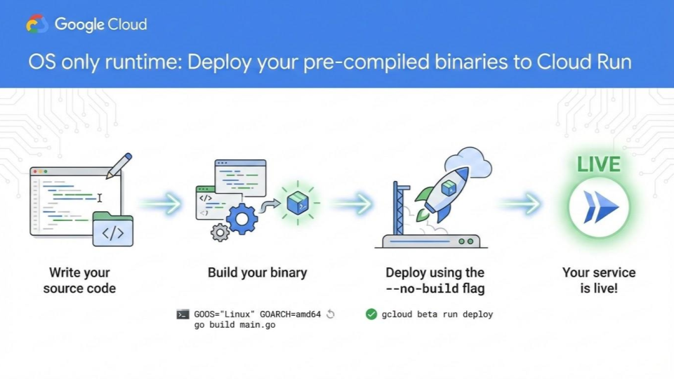 Modernize your apps with the new Cloud Run universal OS only runtime ...