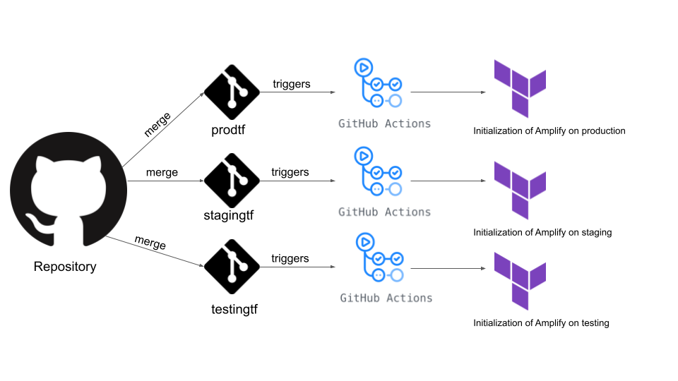 Challenges in deploying Amplify on multiple AWS accounts | by Themis ...