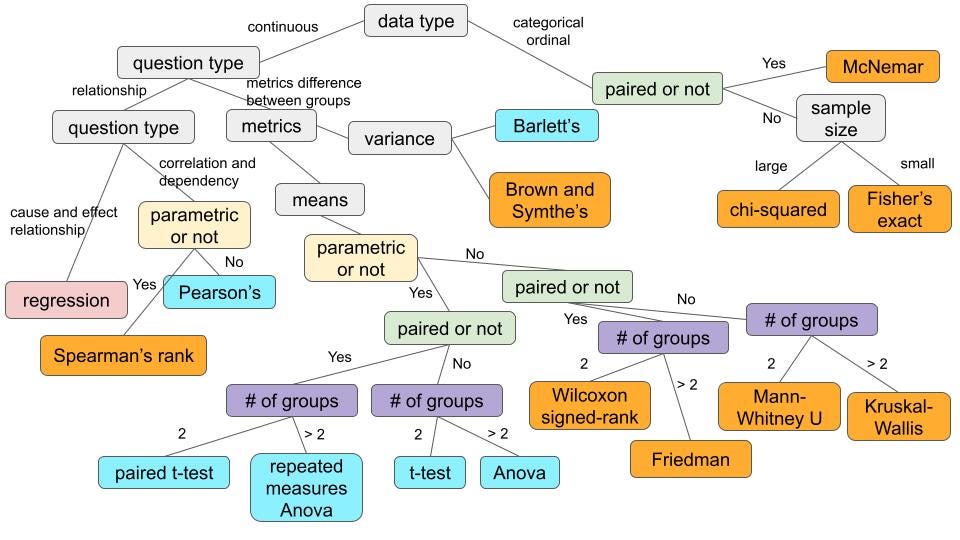 A Systematic Guide To Navigate Correct Choice Of Statistical Tests | By ...