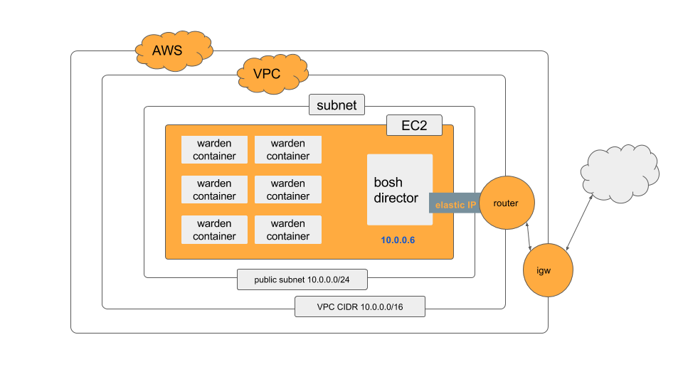 Components of BOSH - Cloud Foundry BOSH