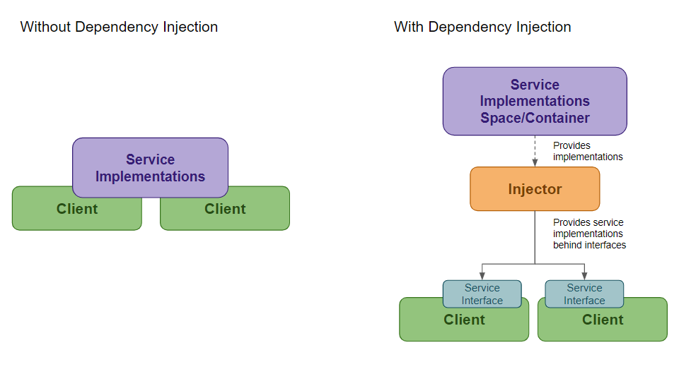Java Spring Boot Dependency Injection And Conditional Beans By Burak 