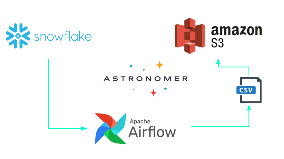 How to connect Apache Airflow to Snowflake to send CSV files into AWS ...