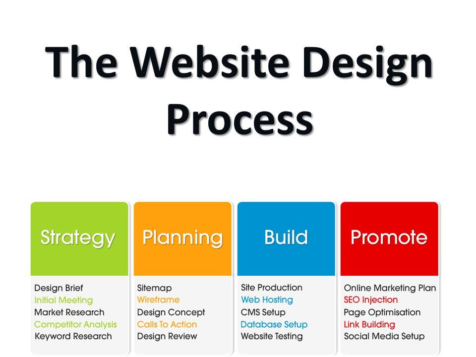 The Web Design Process - Websites ABQ - Medium