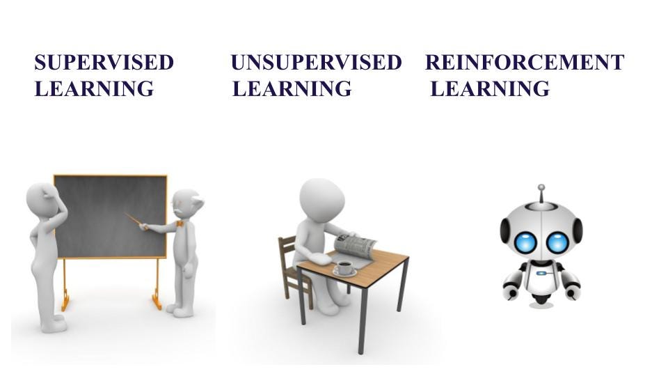 Supervised, Unsupervised, and Reinforcement Learning | by Sabita ...