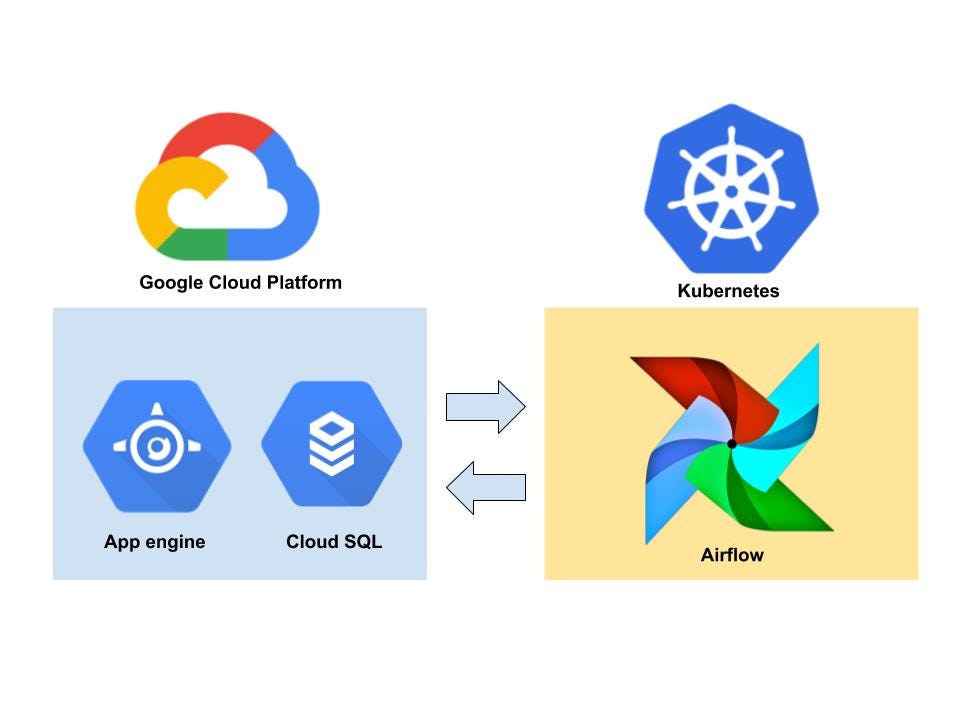 Why Cloud Composer?. 為什麼要Cloud Composer? 跟我直接用Airflow的差異是？ by Jayce Li Medium