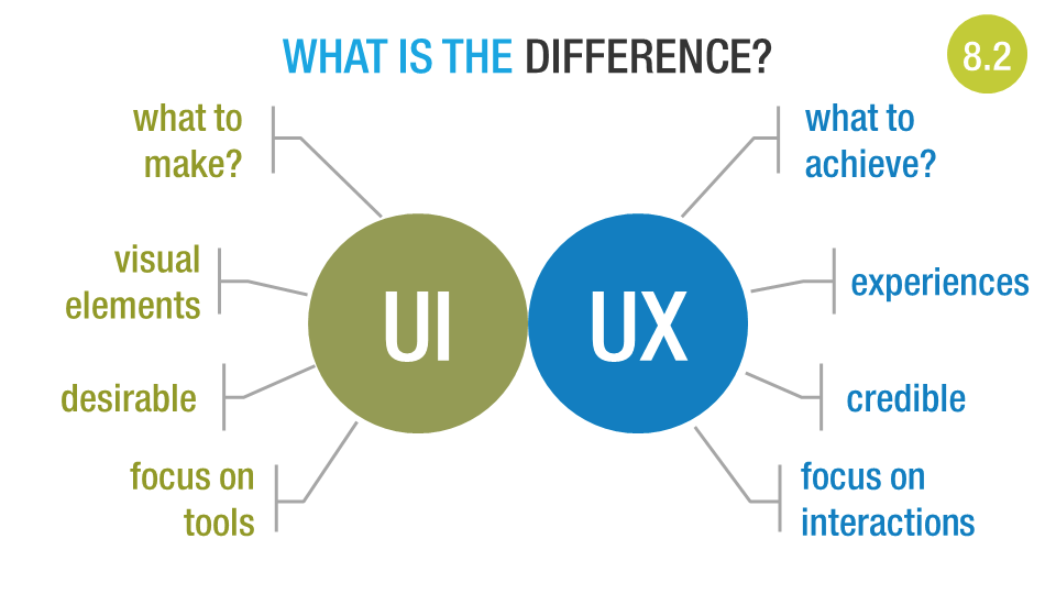 The relationship between UX and UI | by Xiaohuan Yu | Medium