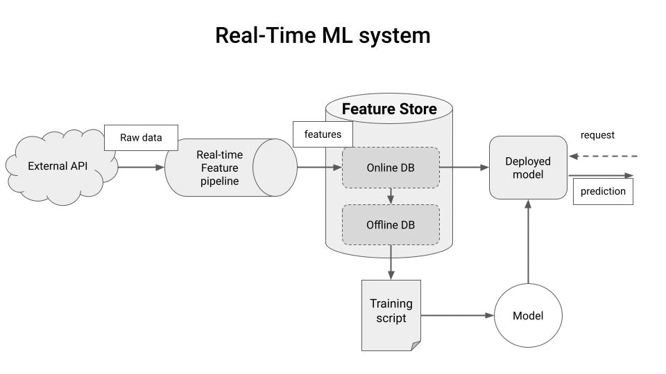Real-Time Feature Pipeline