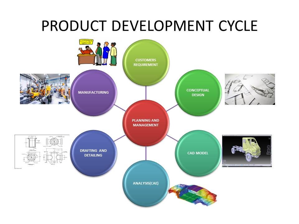 PRODUCT DEVELOPMENT CYCLE. We are using various products in our… by