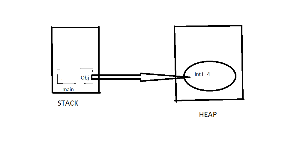 Java stack and heap memory. In java , two kinds of memories are… | by ...