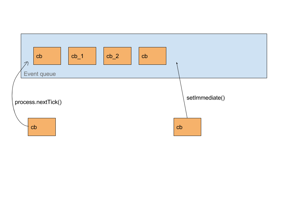 Exploring the event-loop in JavaScript. | by Rajat Saxena | CodeLit.dev ...