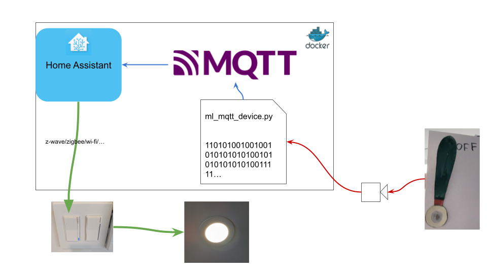Home Assistant with Computer Vision ML integration by Ivan Bahdanau