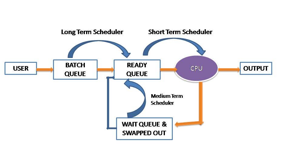 Comparative Analysis of Traditional V/S ML based Scheduling Algorithms