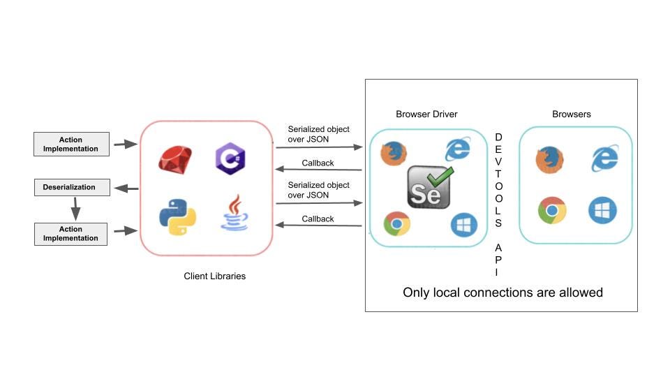 Dynamics of StaleElement Reference Exception {Origin} by Stale