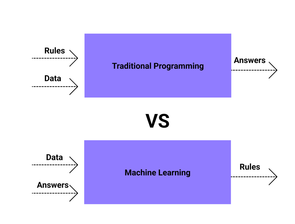 Traditional Programming vs. Machine Learning: Spam Email Filtering | by ...