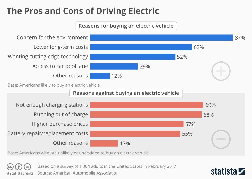 Exploring the Untold Negative Side to Electric Vehicles by Larry