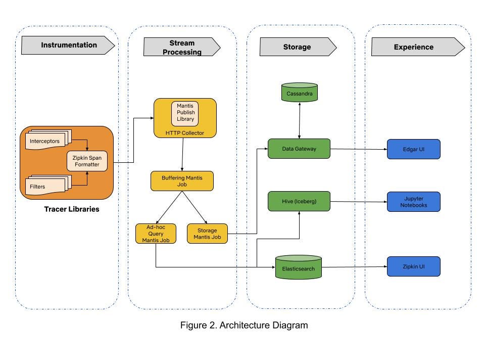 Building a Distributed Data Infrastructure with Roblox