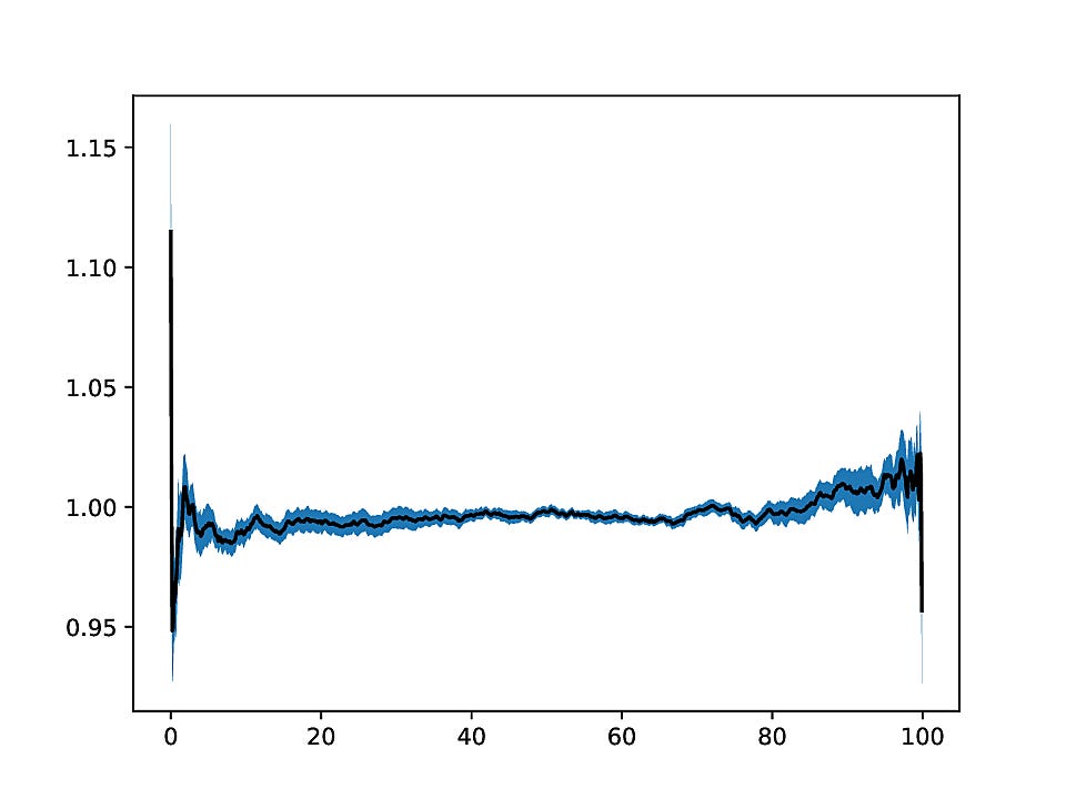 Measure Experiments with Quantile Bootstrapping in Python by Cpak Medium