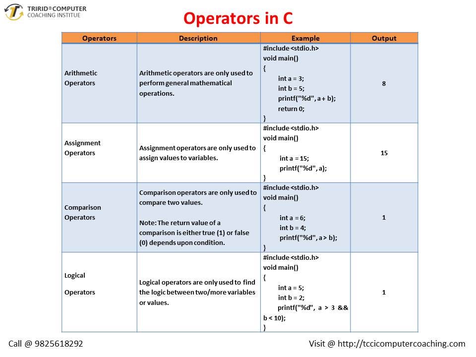 Operator in C. C is a high level language and… | by Rosario Riley | Medium