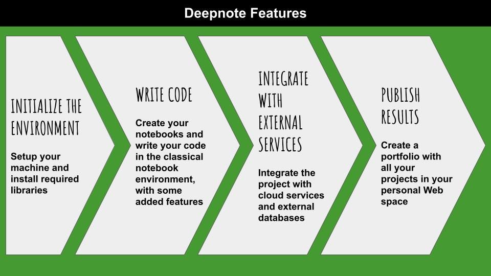 Image result for Unlocking Deepnote for Collaborative Data Science infographics