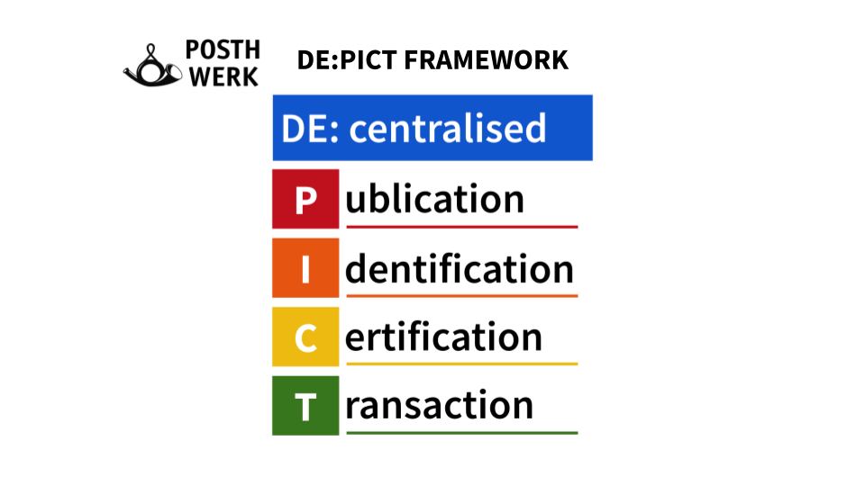 How Decentralised Identifiers and Blockchains Can Support the Copyright Infrastructure