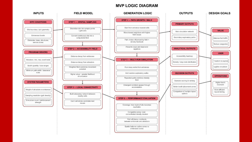MVP Logic Diagram