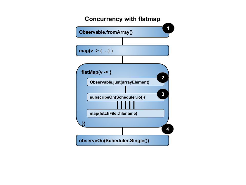 RxJava2: Schedulers 101 or simplified concurrency, part 2. | by Jacques ...
