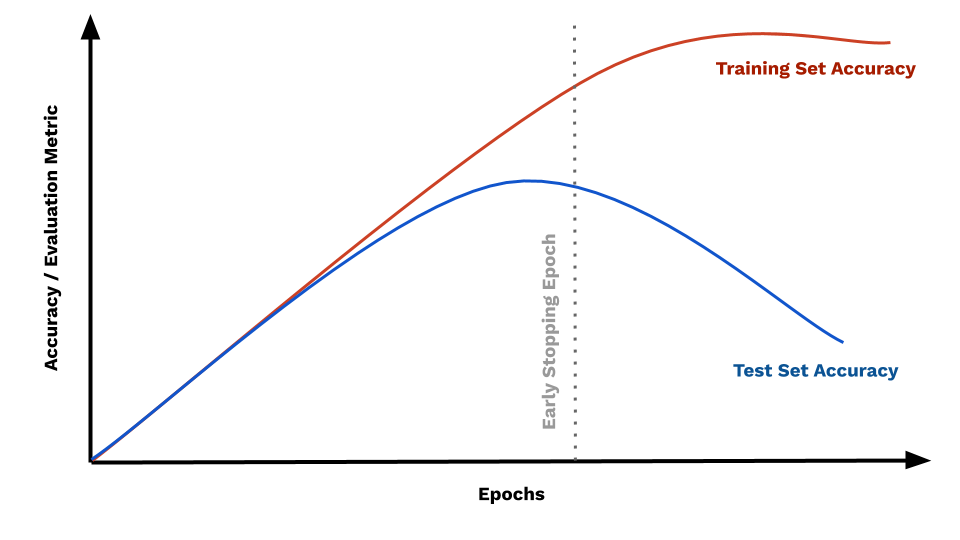 How To Use Testing and Validation Sets by Datascience Medium