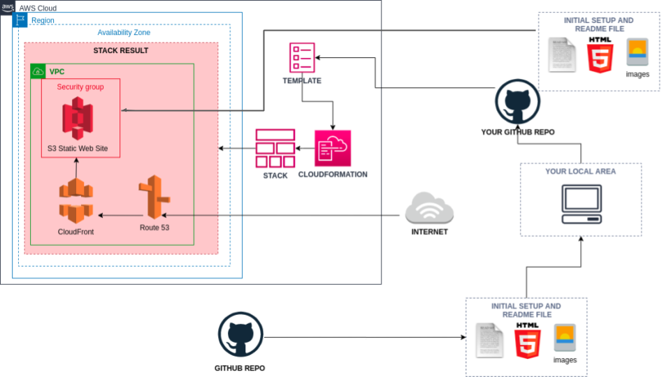 Static Portfolio site Deploy Using S3 Bucket, Route 53, Certificate