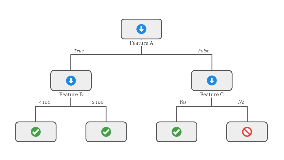 How to Build a Customer Churn Prediction Model (Part 2) | by Kenneth ...