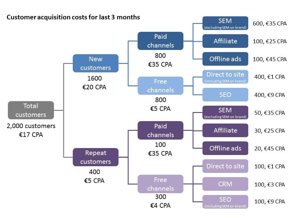 Thumbnail of Understanding Customer Acquisition Costs