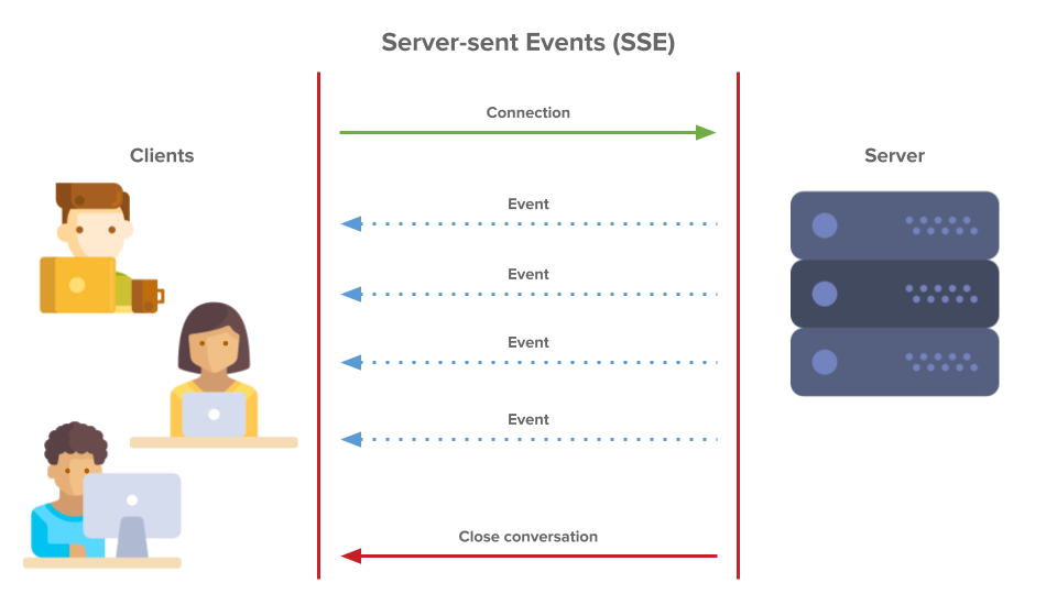 Unidirectional Server-Client Communication using SSE in Android! | by  Hitesh Chopra | ProAndroidDev