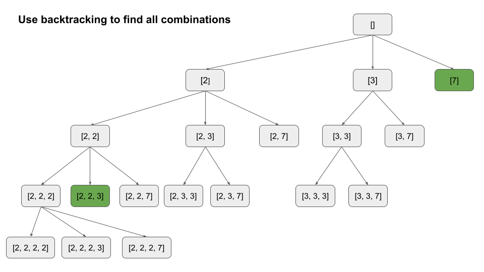 Combinatorial Conundrums: Tackling LeetCode’s “Combination Sum ... image.