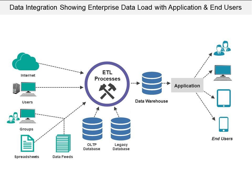 Understanding Enterprise Data Integration | by Tarun Manrai | Medium