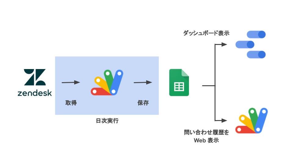G Suite x Zendesk API で問い合わせの分析・可視化ツールを作ってみた