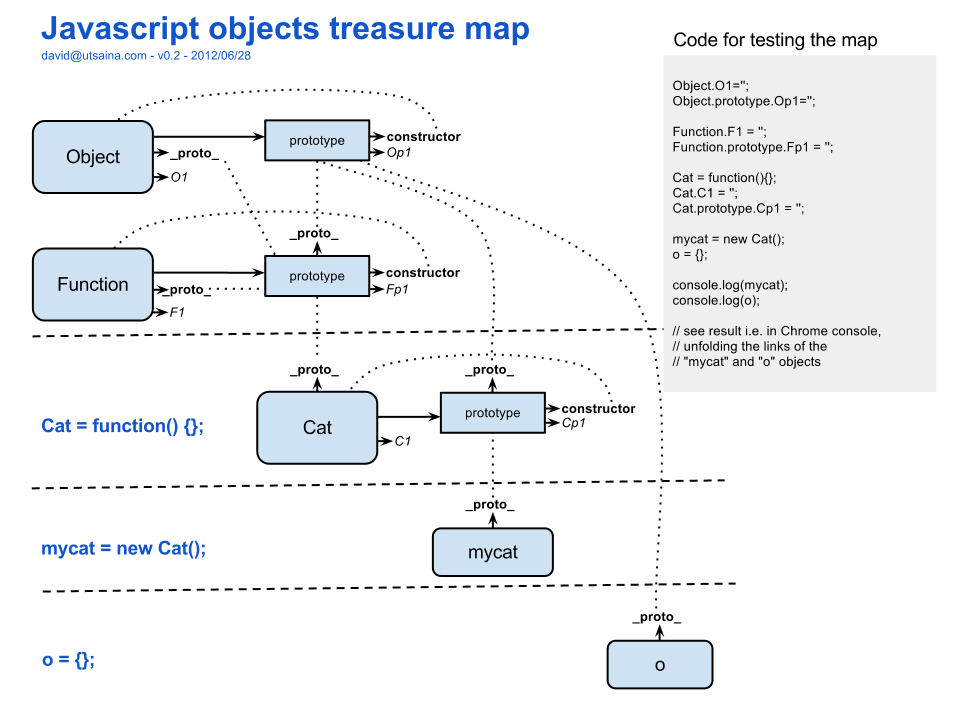 JavaScript Inheritance. | by Venkatesh Daggubati | Medium