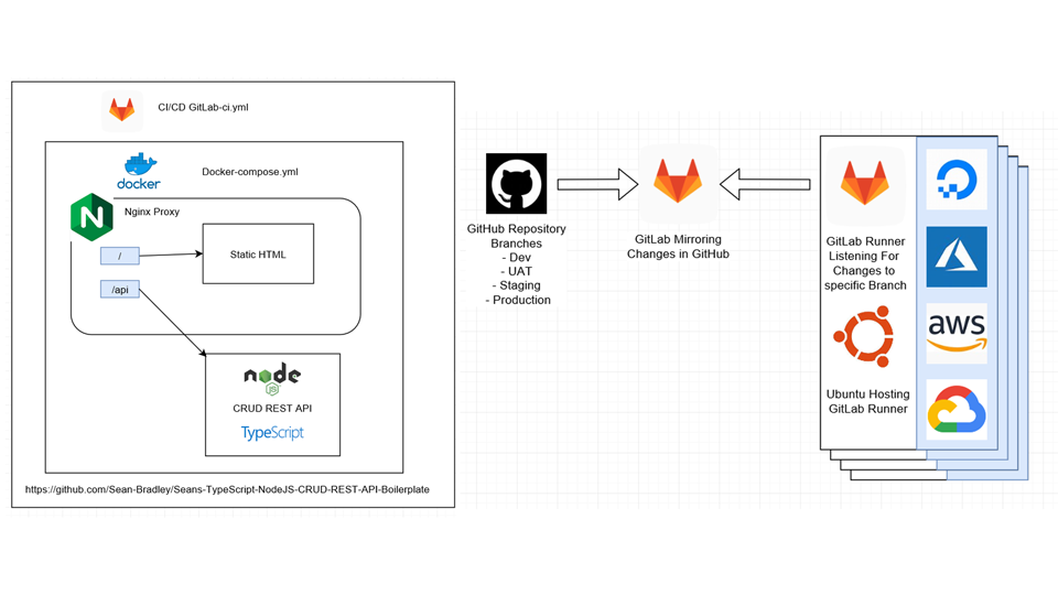 You Can Automate DevOps Yourself Using GitLab CI And Docker-Compose | by  Sean Bradley | Medium