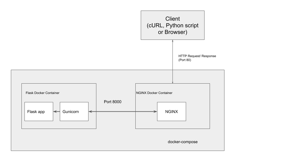 Deep Learning Rest API in Production using Docker, NGINX and Flask | by  Abhishek Saurabh | Medium