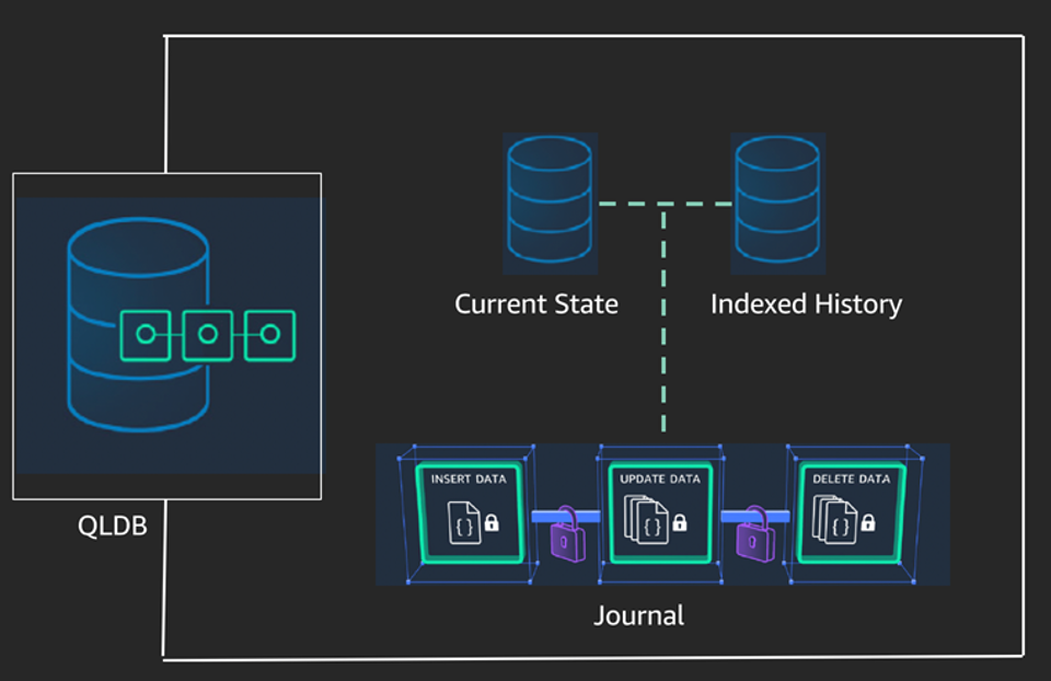 AWS Quantum Ledger Database (QLDB) With Node.js and Ionic by Mithun