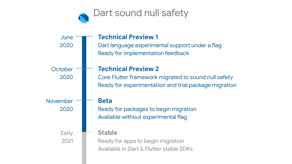 Announcing null safety beta. Migrate your packages now! | Dart