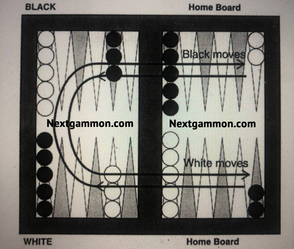 How the Game is Played. Backgammon is a race game. Each player… by