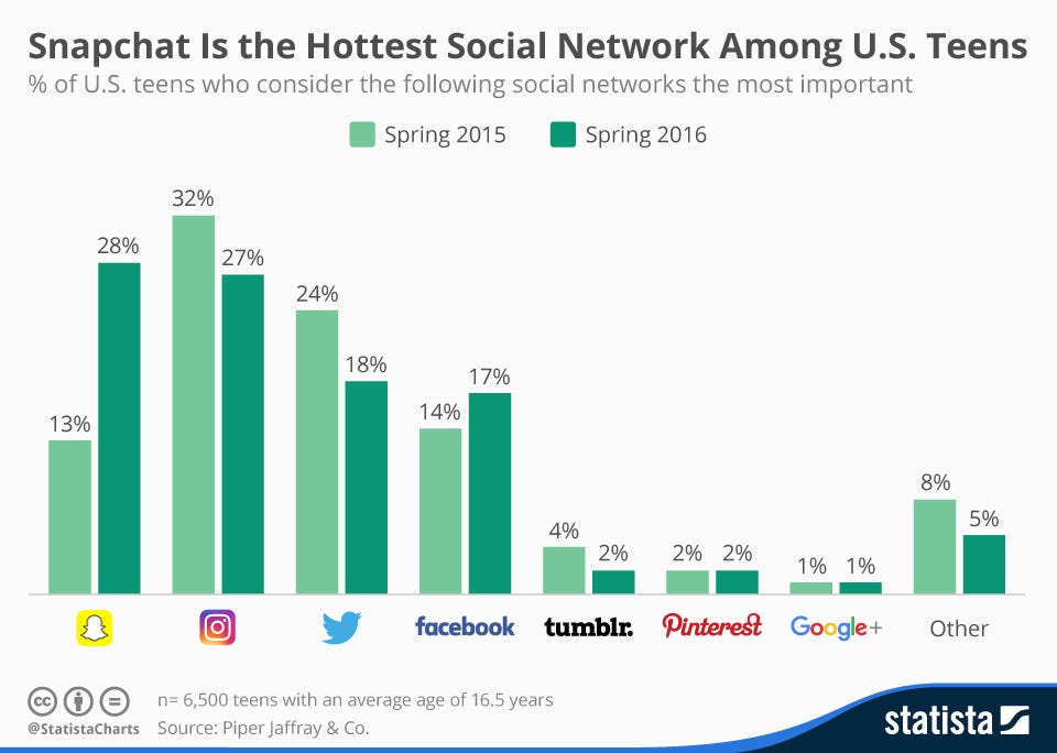 Been spending most. Social Network statistics. Statistics about social Networks. Social networking statistics. Social networking 2022 Statistic.