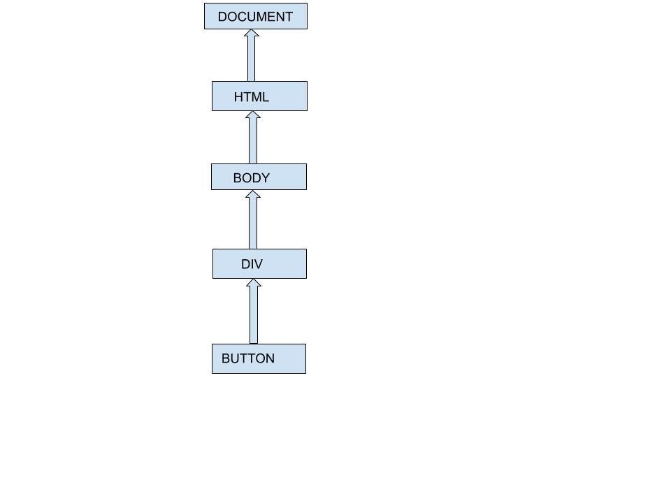 Understanding event bubbling and event capturing in javascript by